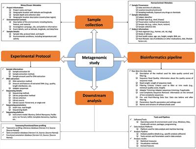 A comprehensive overview of microbiome data in the light of machine learning applications: categorization, accessibility, and future directions